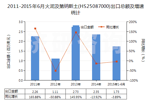 2011-2015年6月火泥及第納斯土(HS25087000)出口總額及增速統(tǒng)計